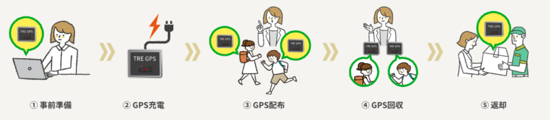 修学旅行のGPSレンタル導入事例｜引率者の負担はどう変わった？