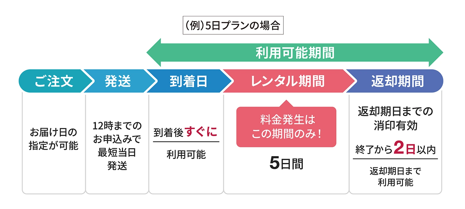 ご注文から発送・到着日・レンタル期間・返却期間までの流れを示す図。レンタル期間中のみ料金が発生し、5日プランの場合は5日間が対象。到着日と返却期間も利用可能期間に含まれる