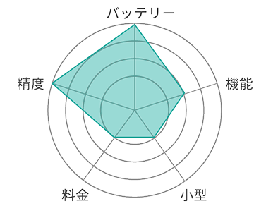 Type Pのバッテリー・精度・機能・小型・料金のパラメーター