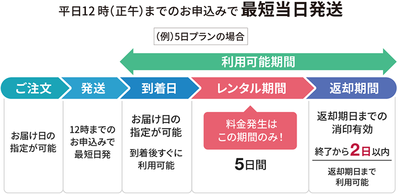平日12時(正午)までのお申込みで最短当日発送