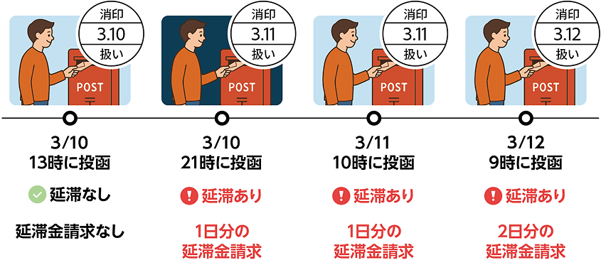 投函時間による消印イメージ