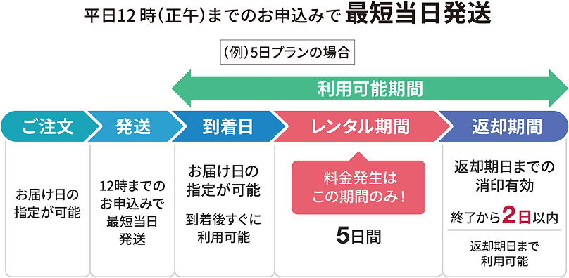 平日12時（正午）までのお申込みで最短当日発送