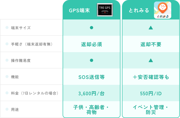 GPS端末ととれみるアプリの違い