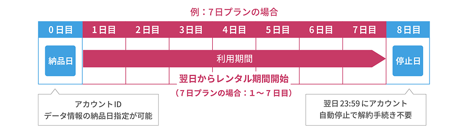例：7日プランの場合